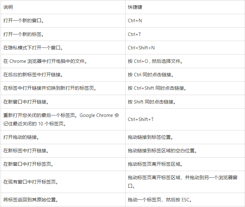 谷歌浏览器快捷键有哪些快捷键2